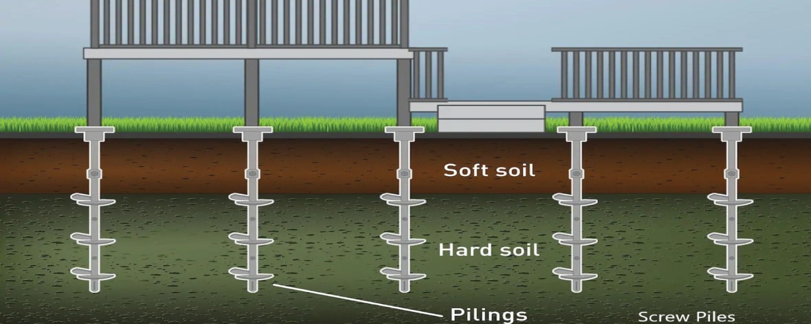 Deck diagram featuring a screw piles In soft Soil.